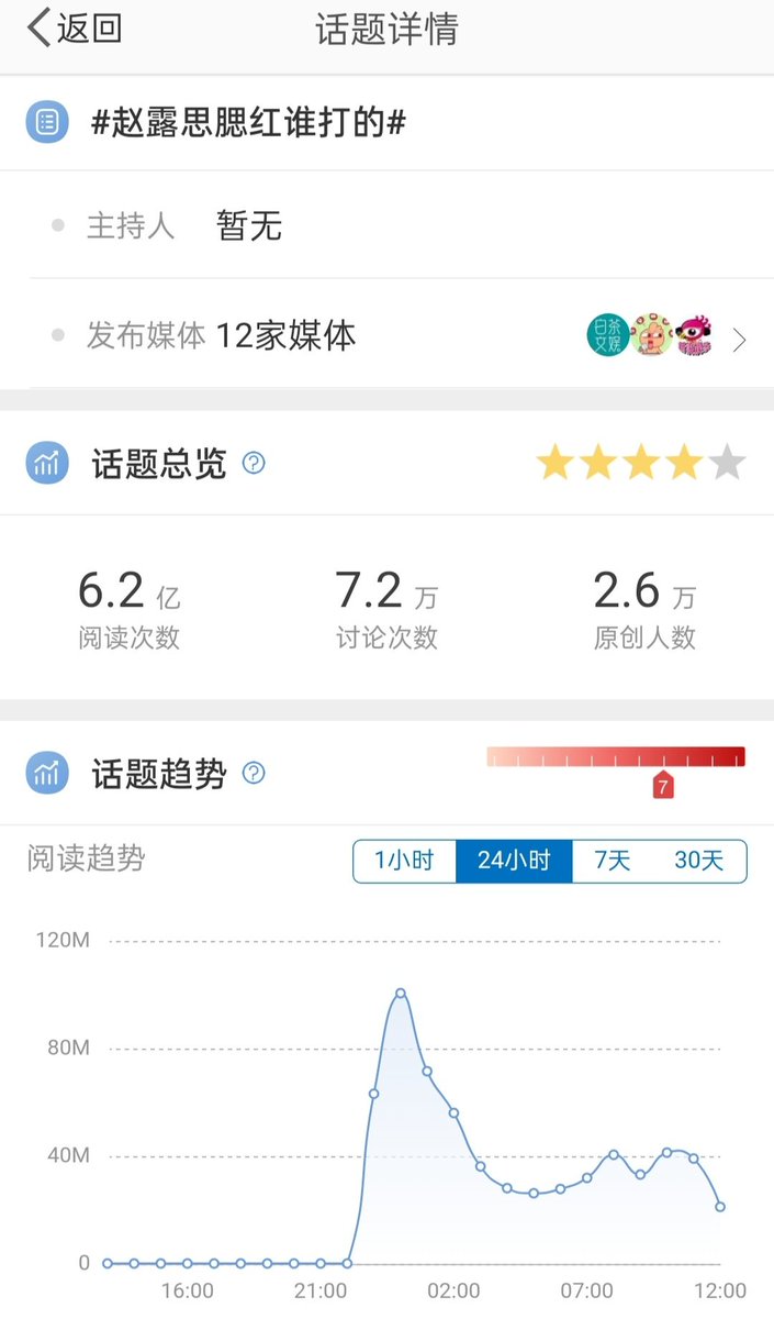 RaniAdvika's tweet photo. They said that Zhao Lusi's New Year's Eve stage broadcast volume exceeded 20 million last night, and the reading volume was 620 million.

Lusi's power 💜 https://t.co/VsfGhDZ3z5