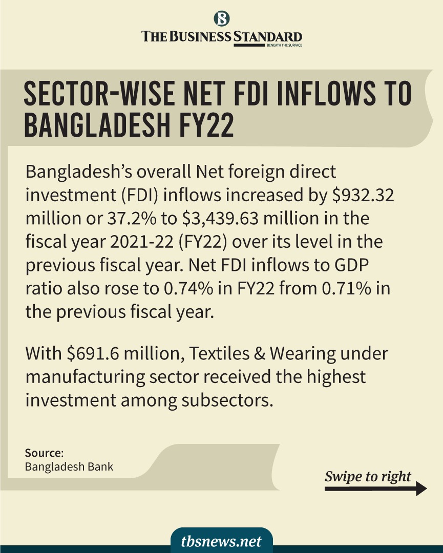 tbsnewsbd's tweet image. By The Numbers: Sector-Wise Net FDI Inflows To Bangladesh FY22
#foreigndirectinvestment #fdi #fdiinflows #bangladesh #TBSNews