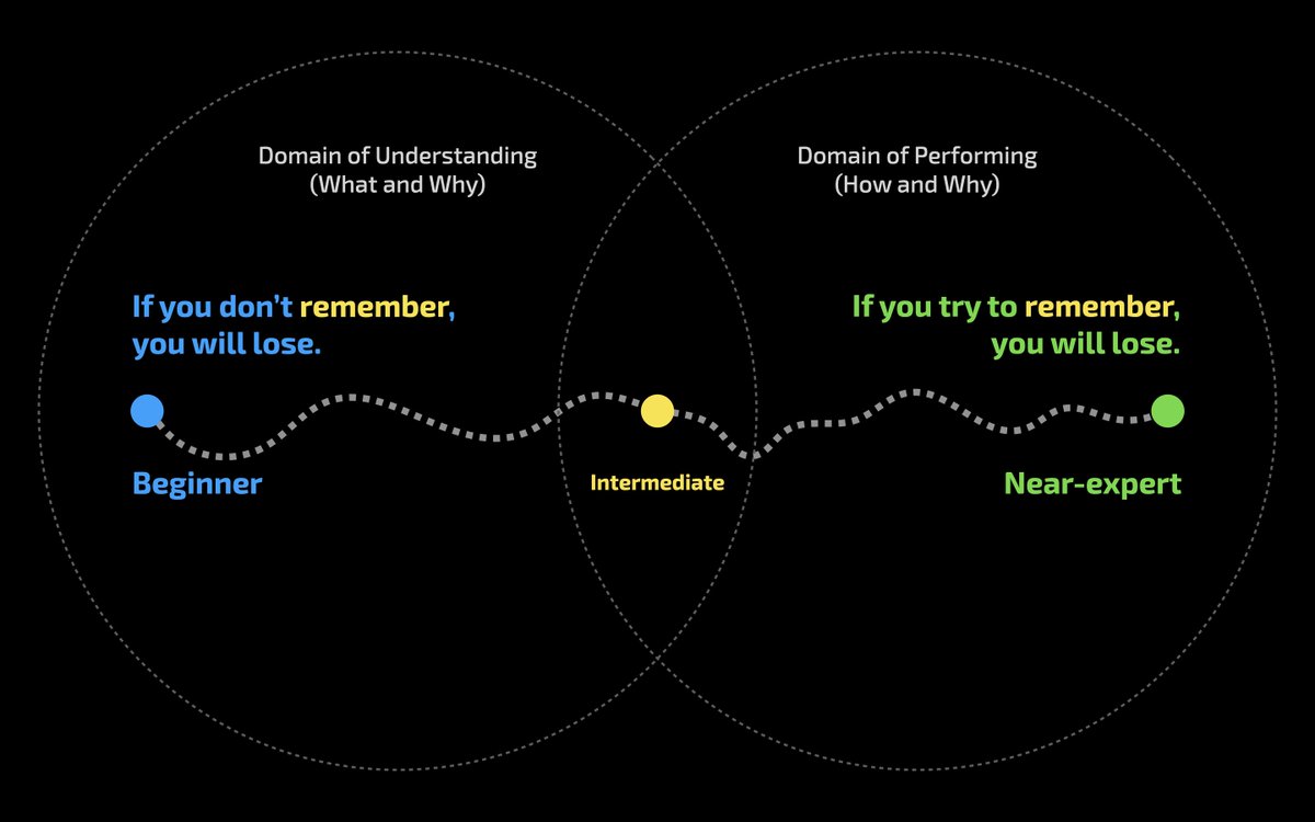 Here's  my rendition of a famous Bruce Lee quote as a framework for understanding how learning happens.

#howlearninghappens
#howpeoplelearn
#learning 
#cogsci
#BruceLee
#bruceleequote
#automaticity
#flow