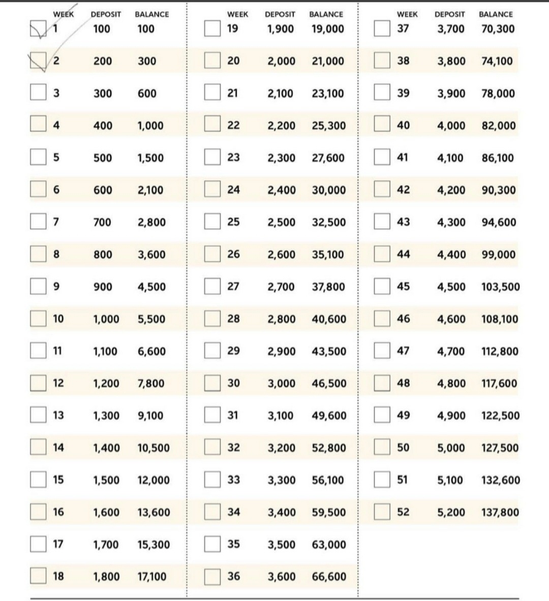 Consider this when looking at 52 week savings challenge. - Write down what you will use the money for (what’s the goal) - If you flip it, start with the 5,200, the challenge will always become easier every week - If you are paid monthly you can add up & make the savings monthly