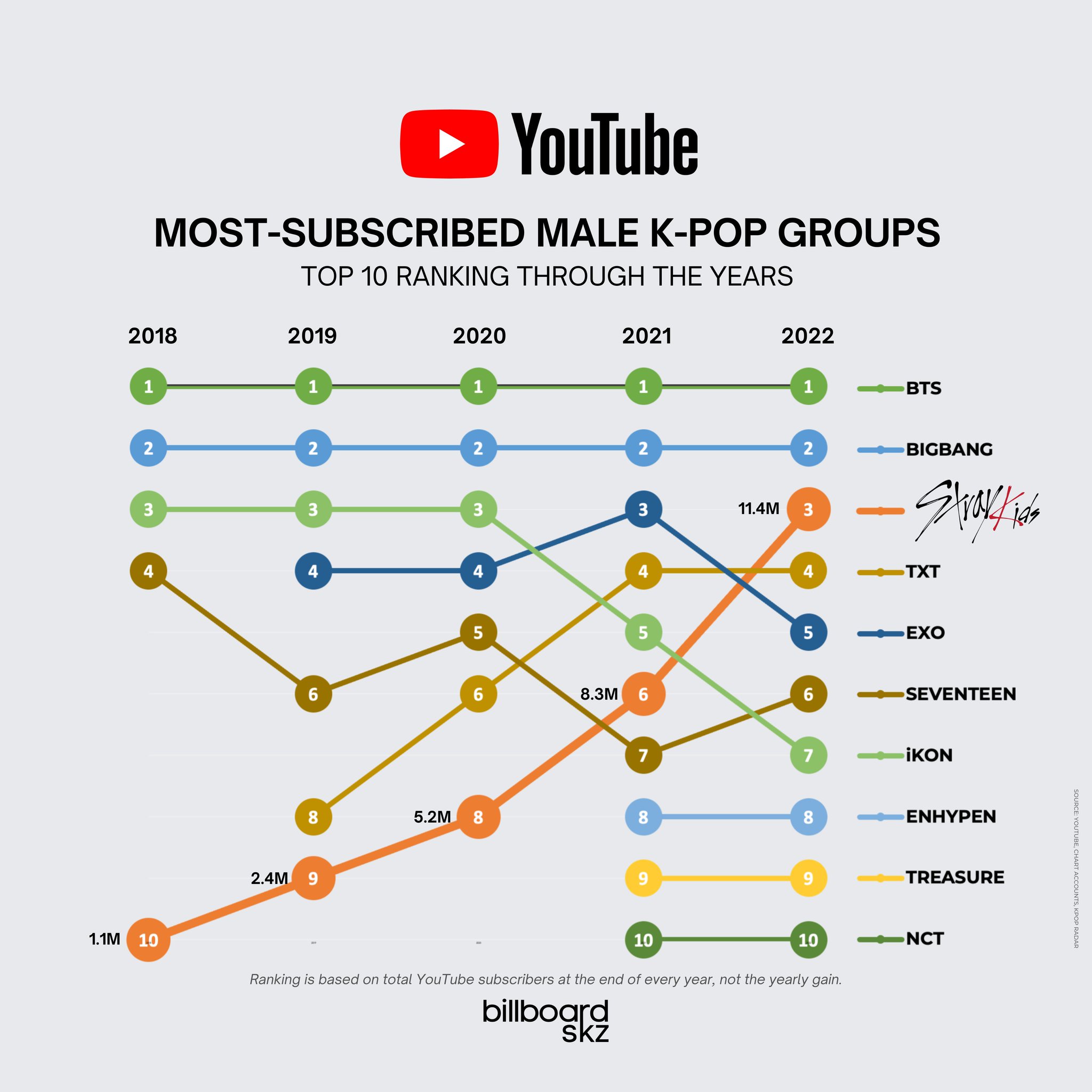 billboard SKZ 📼 on Twitter "MostSubscribed Male Kpop Groups on