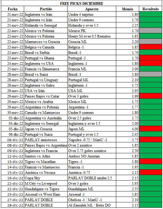 28/36 free picks cobrados en diciembre 🔥
Link del canal: t.me/+_OaIZyEC2-QzN…