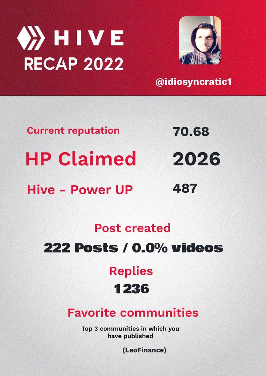 idiosyncratic1_'s tweet photo. #HiveRecap2022

222 Posts, 1236 replies on #hive!

Can't believe I could not make 1 post a day. #2023 will be different!

Favorite Community: #LeoFinance 🦁

Earning #crypto in #Web3 Social Media is priceless!

Hive On ♦️ https://t.co/z5t8f6kuec