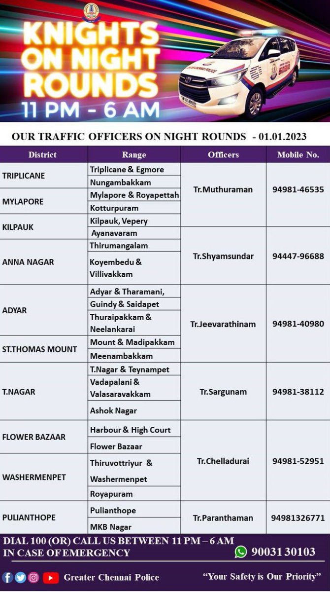 chennaipolice_'s tweet photo. 🚔Today night round 🚔 officers 👮‍♀️ 

இன்றைய இரவு ரோந்து 🚔 காவல் அதிகாரிகள்.👮‍♀️

@ChennaiTraffic

🚦  #InPublicService
#YourSaftyOurPriority #chennaipolice #greaterchennaipolice #chennaicitypolice #shankarjiwalips #chennaitrafficpolice #KnowYourOfficers #OurKnightsonNightRound https://t.co/f9OtxyHH1j