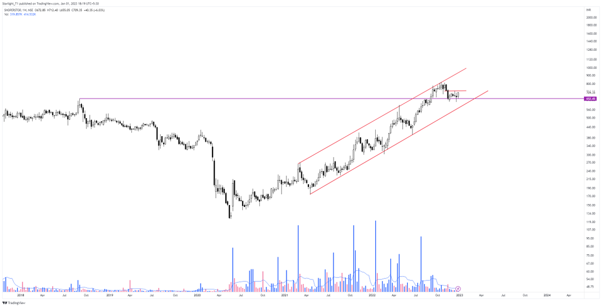 Starlight_T1's tweet image. #SHOPERSTOP 
Moving in a nice channel and gave a pullback to the previous ATH. Will look for a potential low-risk entry . 

@VCPSwing 
#stocks #StockMarket #StocksToTrade #StockMarketindia
