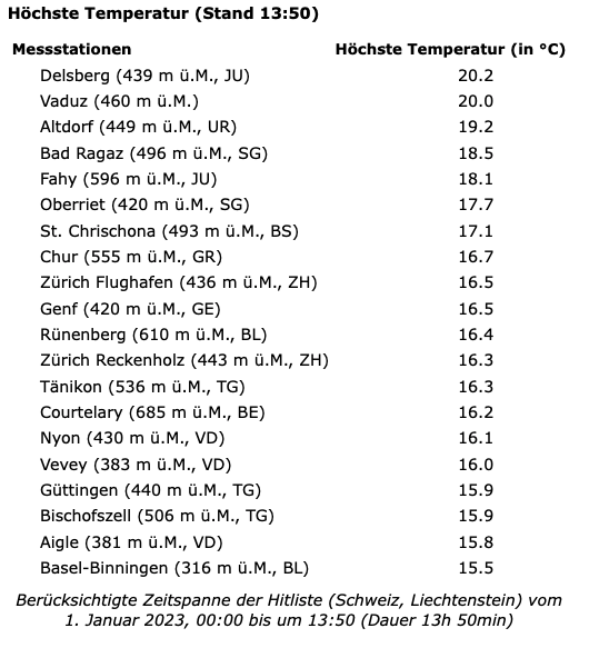 MeteoNewsAG's tweet photo. #Januartemperaturrekord im Norden: 20.2 Grad in #Delsberg (bisheriger Januarrekord Luzern mit 19.4 Grad am 12. Januar 1993). Weitere Temperaturrekorde laufend im Liveticker unter https://t.co/fd0vXwn1e3 (rp) https://t.co/4fAIuTKJLo