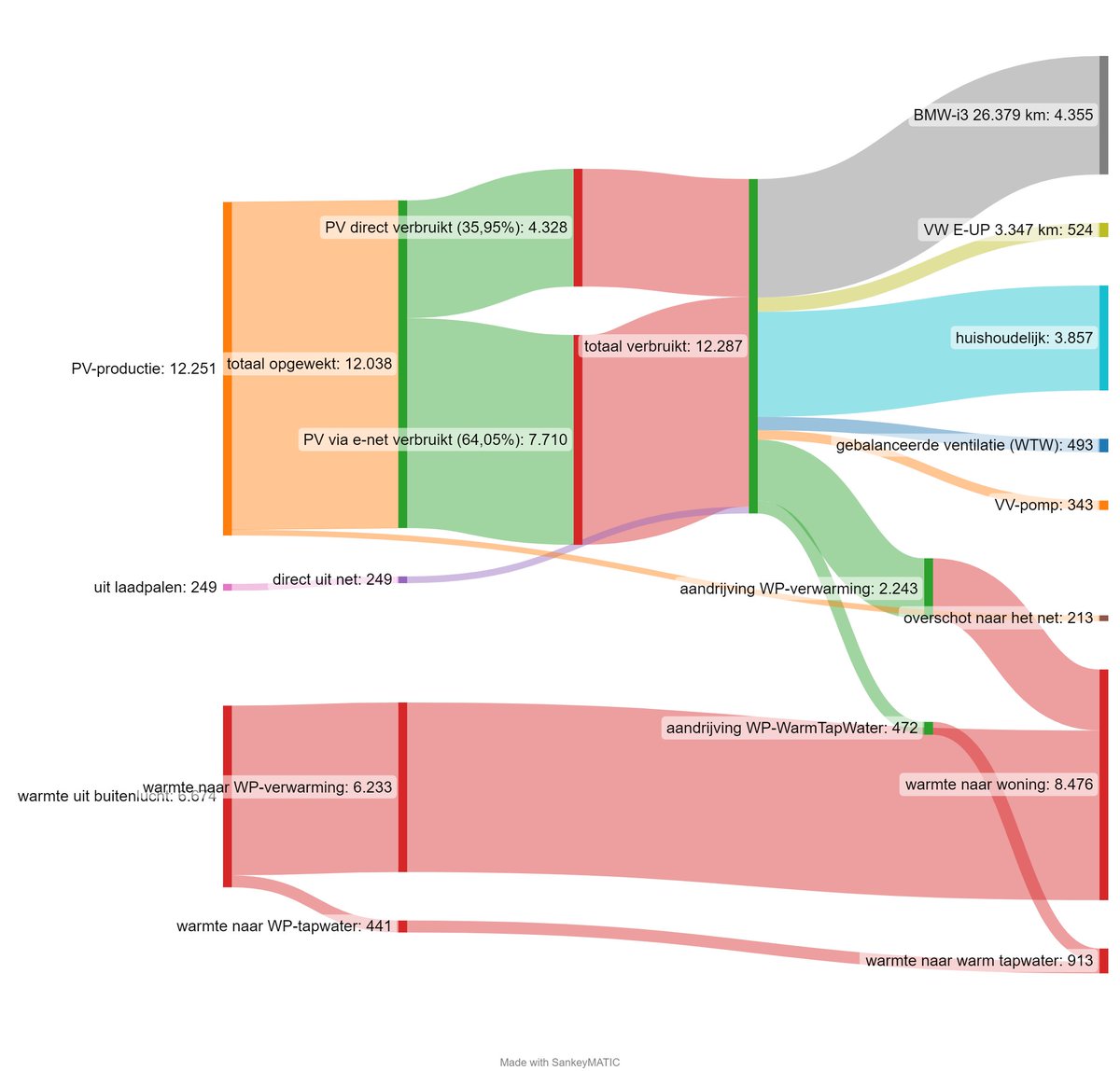 Hier zie je de energiestromen in ons huis in 2022. Waar kwam het vandaan en waarvoor werd het gebruikt. Voor details, zie: geen-energierekening-meer.weebly.com/sankey-diagram…