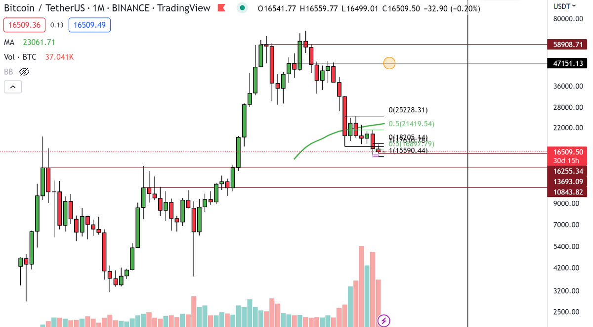 pulscer's tweet photo. Well, well, well, it played out. Going to be back posting shortly, still looking for a mega move to 2022 yearly open once we clear the ranges below.
$BTC https://t.co/fLIgd4j3fe
