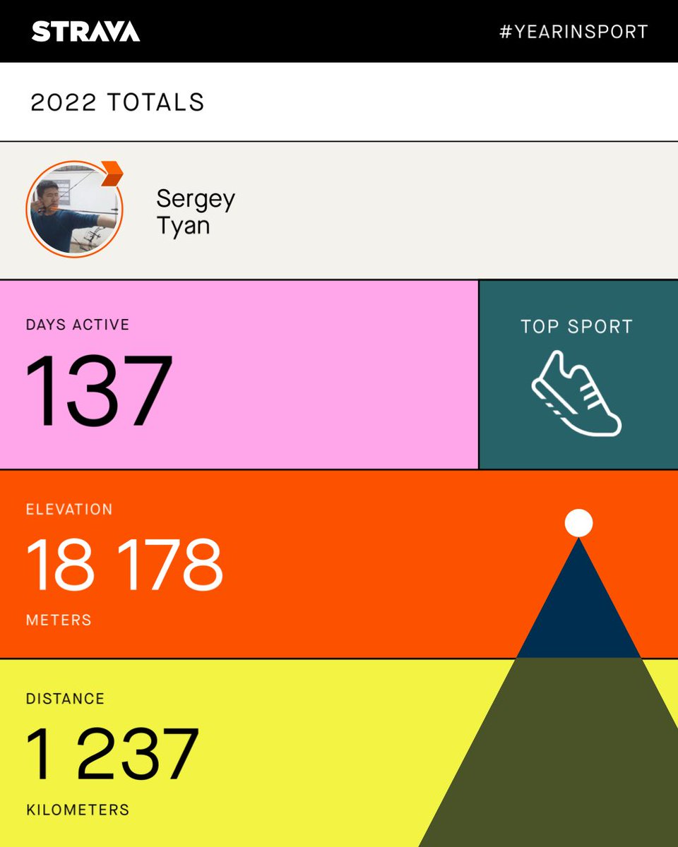 ST_TS's tweet photo. My 2022 recap from #YearInSport! View yours here: https://t.co/QaT87lj4JG https://t.co/Wza4En6Um6