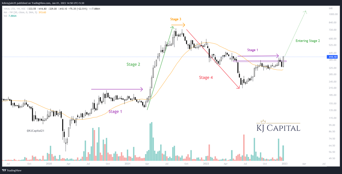 KJCapital21's tweet photo. #HIKAL Stage Analysis
with a high volume breakout, stock has entered Stage 2, could have a big potential move ahead
#nifty #stockstowatch #stocksinfocus #trading #investing #swingtrading #trending #KJCapital #stocks #equity #weekendstocks @in_tradingview @tradingview #kalyani https://t.co/5KP4SSCqB4