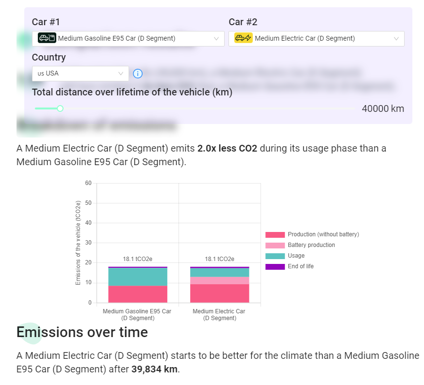 jplts's tweet photo. @steren Interesting. I drive my car infrequently, ~20K kms in 4 years. Based on this data, I'd need to keep it for another 4 years before the EV would start winning. Lots of other reasons why EVs (will) make sense of course, but payoff period for low usage was surprising https://t.co/ZX4SDD4Mru
