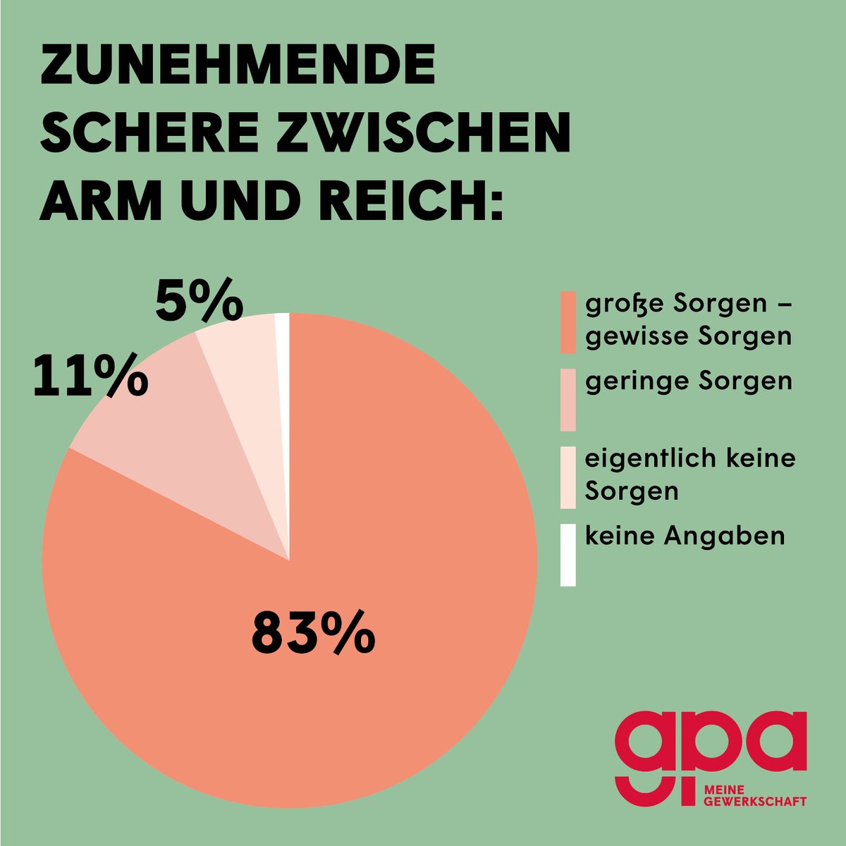 GewerkschaftGPA's tweet photo. 83% der Menschen machen sich laut @ifes_at Sorgen, dass der Unterschied zwischen Arm und Reich immer größer wird. Wir fordern deswegen u.a., dass #Arbeitslosengeld, #Notstandshilfe und #Kinderbeihilfe erhöht werden ▶ https://t.co/dsPRAqDLgV https://t.co/h2JRFbFx1m