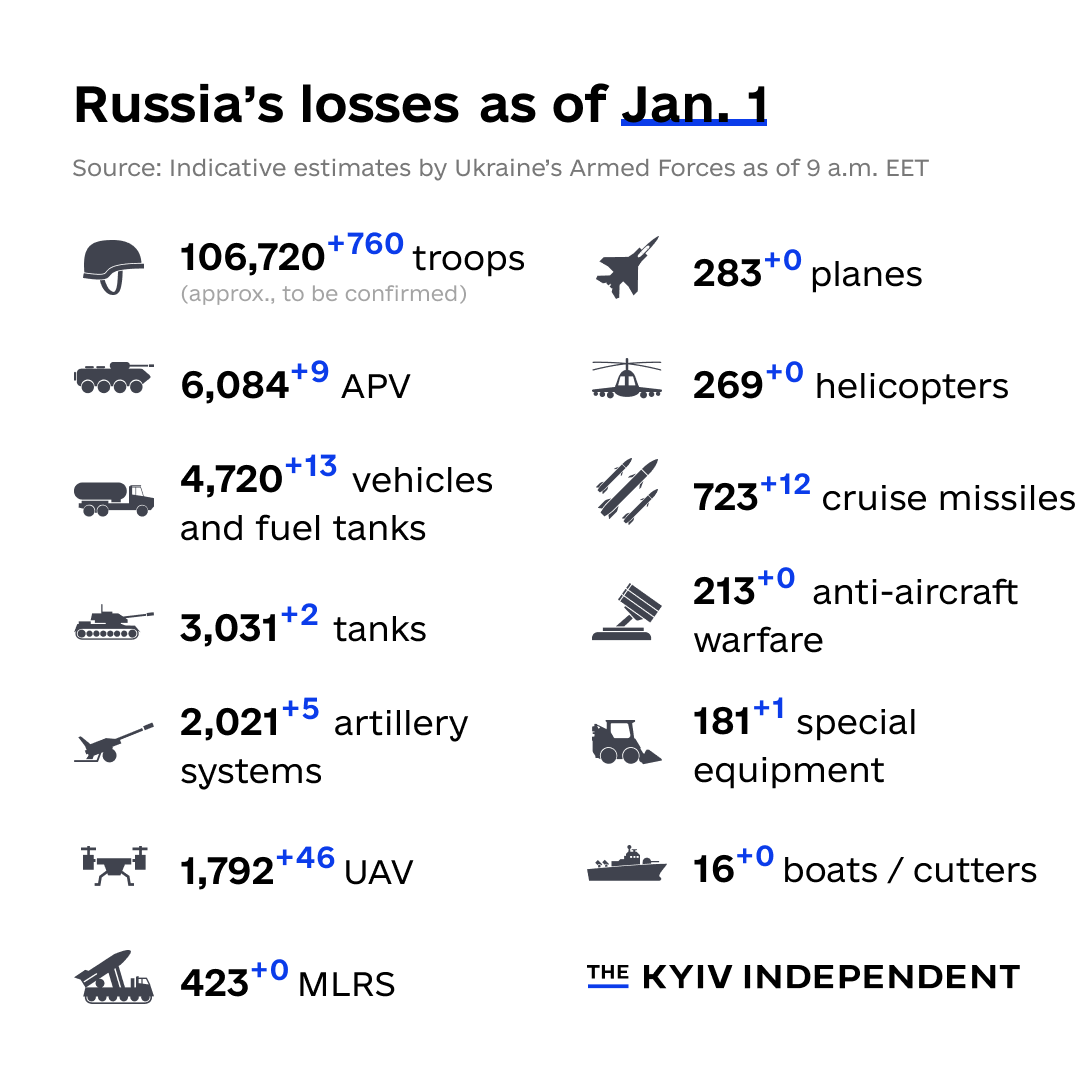 KyivIndependent's tweet photo. These are the indicative estimates of Russia’s combat losses as of Jan. 1, according to the Armed Forces of Ukraine. https://t.co/877GOKUt81