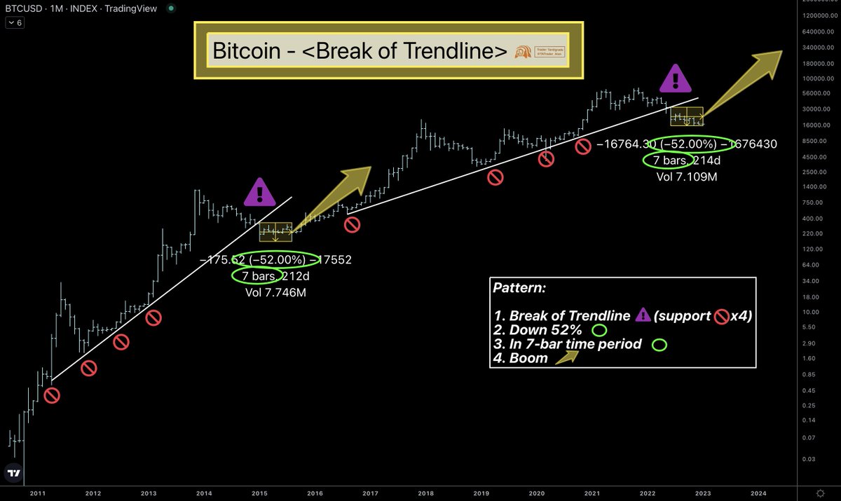 TATrader_Alan's tweet photo. #Bitcoin broke a long-term trendline and went down 52% in 7 months. This happened in 2015. After that, $BTC picked up the uptrend and moved to another ATH.

Do we have the same BULL RUN this time?

#BTC #Cryptos https://t.co/XKcW8adlxQ