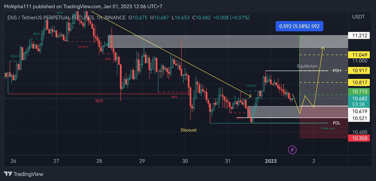 AlphacryptoVIP's tweet photo. SIGNAL ID: DES060
COIN: $ENS/USDT LONG!!
3%
➖➖➖➖➖➖
Entry: by Market
10.61
TARGETS
Short Term:
10.71 - 10.81 - 10.91 - 11.04
Long Term:
11.21
Stop Loss:
10.35
➖➖➖➖➖➖
Alpha VIP®
#cryptocurrency #btc #bnb #binance #futures #signals #AlphaVIP #ENS #dogecoin #cro #btt https://t.co/Gh4Szpff5k