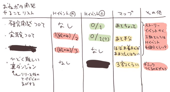 #おねポタdev 
さすがにそろそろ完成させたいのでちゃんと計画を立ててみる
こうしてみると今年中にはなんとかなる気がしてきた 