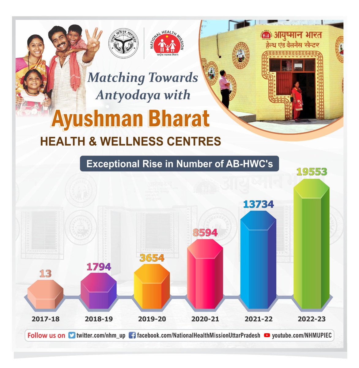 An overview #State journey 
towards operationalization of HWC  <a href="/UPGovt/">Government of UP</a> &amp; <a href="/nhm_up/">NHM UP</a> is committed to provide comprehensive primary health services at the doorstep of the community.
#HealthForAll
<a href="/brajeshpathakup/">Brajesh Pathak</a> <a href="/InfoDeptUP/">Information and Public Relations Department, UP</a>  <a href="/MhfwGoUP/">Deptt. of MHFW GoUP</a>  <a href="/MoHFW_INDIA/">Ministry of Health</a>