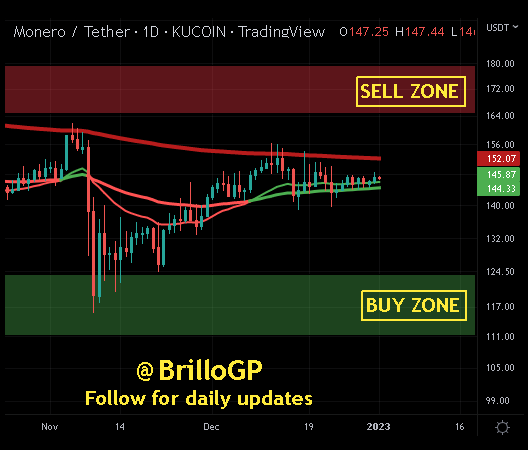 BrilloGP's tweet photo. #XMR at 147 #Bullish on trend (Consolidation). Probable (Swing trade) target at 150 (200MA) with dip to local LOWS for support retest #Monero #DigitalCurrency #Privacycoin #AtomicSwap #Buythedip #InflationHedge #Recession2023Hedge #HODL #PrivacyisHumanRight https://t.co/Qp9MKL9CtI