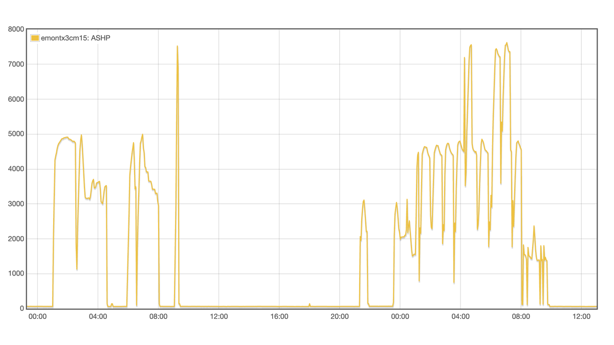 Here's the 2022 update on the annual energy use and running costs for our all-electric home with air source heat pump...

automatedhome.co.uk/automated-home…

#AutomatedHome #heatpump #loxone <a href="/Loxone/">Loxone</a> <a href="/LoxoneUK/">Loxone UK</a> <a href="/epitome_living/">Epitome Living</a>
