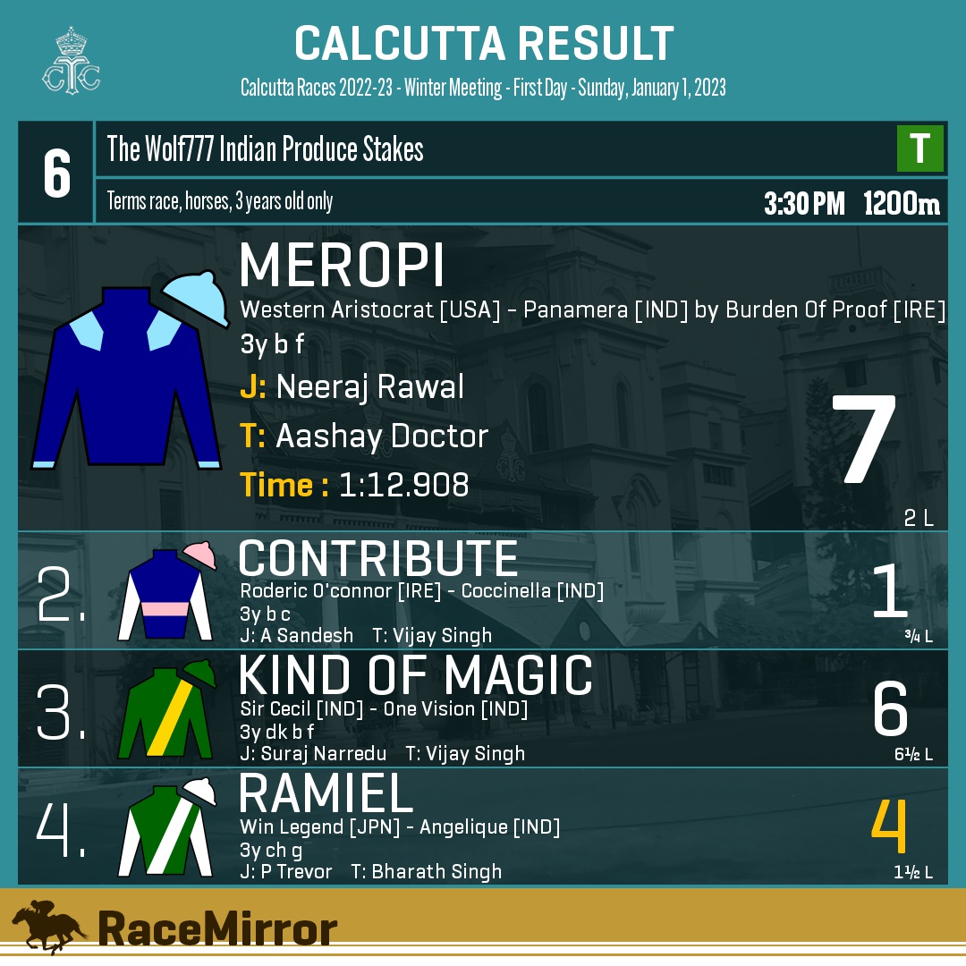 RaceMirror's tweet photo. Kolkata: Race 6
1️⃣ MEROPI
J: Neeraj Rawal
T: Aashay Doctor
.
2️⃣ Contribute
3️⃣ Kind Of Magic
4️⃣ Ramiel *
.
.
#RaceMirror
#Meropi #NeerajRawal #AashayDoctor #Calcutta #HorseRacing #CalcuttaRaces #RCTC #RoyalCalcuttaTurfClub #Kolkata https://t.co/A5fbUkCPCD