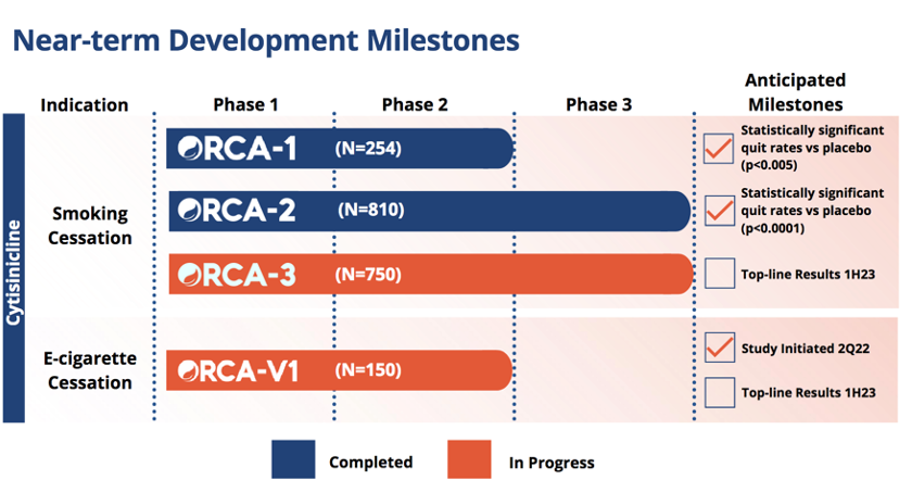 Chris___Nowak's tweet photo. What's keeping $ACHV down?

- Risk for FDA req extra trial (head-to-head vs SoC)?

- Weak IP protection - risk for generics (already appr in other countries)?

- Cash runway (need for raise 2023, prob'ly on back of ORCA-3)

- Lack of strong institutional owners?

- What else? https://t.co/TOey07HH6K