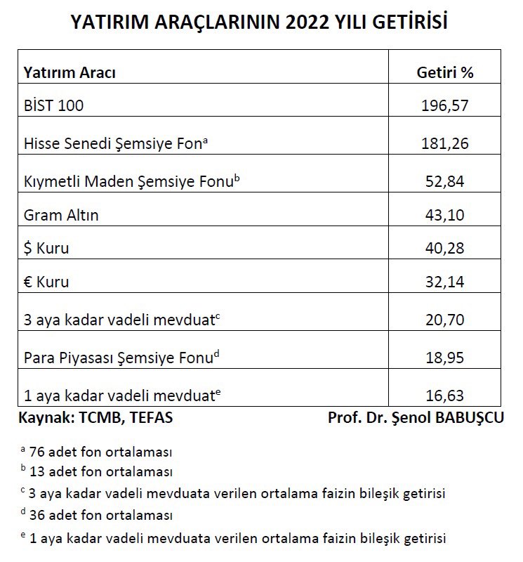 Yatırım Araçlarının 2022 Yılı Getirileri