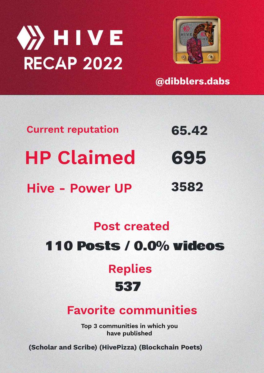 It was a great year on #HIVE, I struggled over the last couple of months to find time to get on chain due to some tumultuous real life events, but here's to keeping on rolling in 2023!