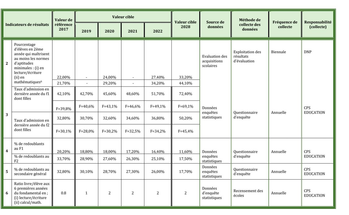 AidonsM's tweet image. L'1 des plus gros defis auquel le #Mali est confronte est l'efficacite du systeme #educatif. Les objectifs 2 la strategie nationale definie par la Loi d'orientation 99-046 1999 &amp;amp; #PRODEC sont loins d'etre atteints. Les tableaux ci-dessous sont revelateurs.