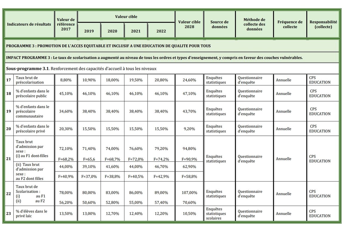 AidonsM's tweet image. L'1 des plus gros defis auquel le #Mali est confronte est l'efficacite du systeme #educatif. Les objectifs 2 la strategie nationale definie par la Loi d'orientation 99-046 1999 &amp;amp; #PRODEC sont loins d'etre atteints. Les tableaux ci-dessous sont revelateurs.