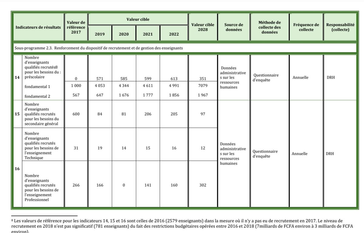 AidonsM's tweet image. L'1 des plus gros defis auquel le #Mali est confronte est l'efficacite du systeme #educatif. Les objectifs 2 la strategie nationale definie par la Loi d'orientation 99-046 1999 &amp;amp; #PRODEC sont loins d'etre atteints. Les tableaux ci-dessous sont revelateurs.