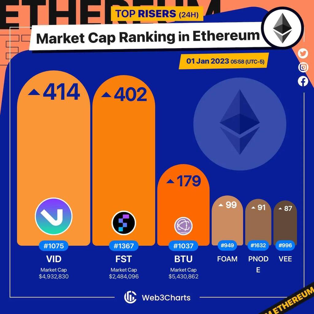 Web3Charts's tweet photo. 1. #VividLabs $vid 
2. #Futureswap $fst 
3. #BTUProtocol $btu 
4. #FOAM $foam 
5. #Pinknode $pnode 
6. #BLOCKv $vee 

#Ethereum
#Web3ChartsEthereumRankRiser https://t.co/gA1Fl8bL9X