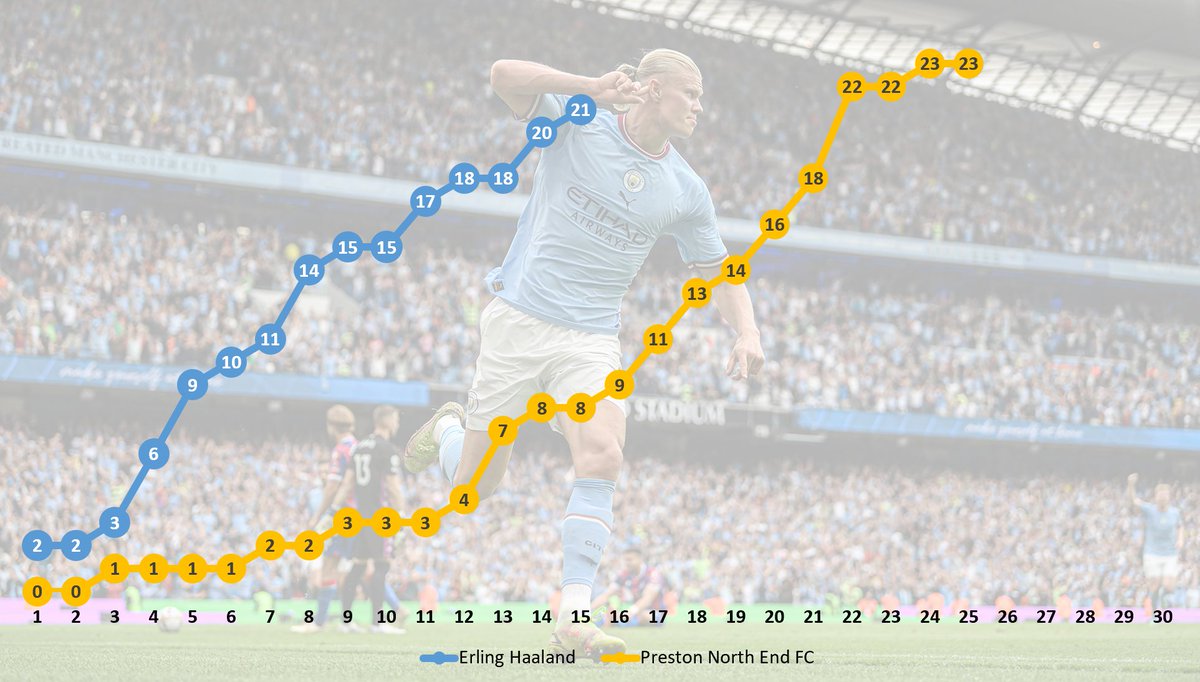 Erling Haaland v Preston North End tweet media