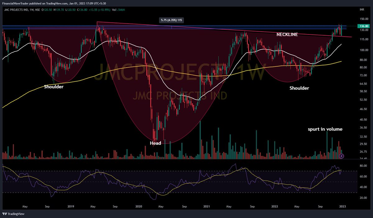 WaveFinancial's tweet photo. #JMCPROJECT Keep on Radar CMP 136.80
Breakout and Retest of Neckline
Huge Spurt in Volume too
#fwt #financialwave #BankNiftyOptions #investing #investments #stockstowatch
@kuttrapali26 @caniravkaria @Jagadeesh0203 @KommawarSwapnil @chartmojo @Stocktwit_IN https://t.co/kFeDxJsdUo