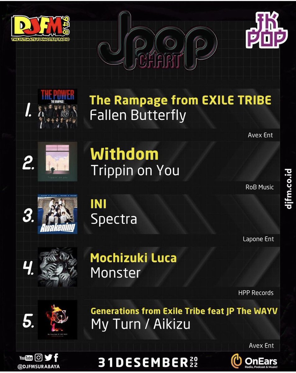 RoB_Music_Info's tweet image. 新年早々嬉しいNews✨
12/31付けJPOP Chartで #WITHDOM Trippin' on youが2位👏

Trippin' on you" menduduki peringkat No.2 pada chart #JPOP tanggal 31 Desember di #DJFM di #Surabaya, #Indonesia ✨
Terima kasih!
djfm.co.id

open.spotify.com/album/1vJtzZSF…

music.apple.com/jp/album/anagr…