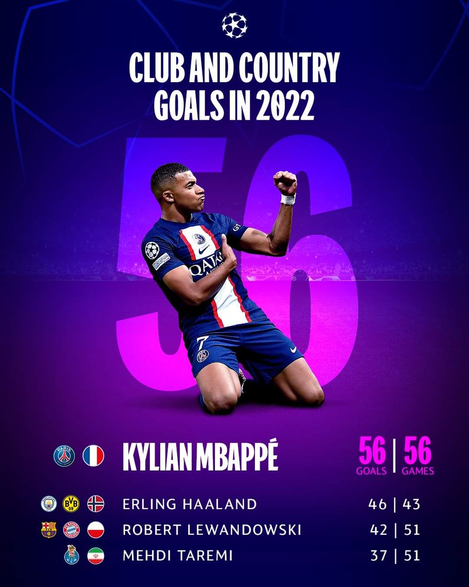 AlexNagy89's tweet photo. #Mbappé top dog in 2022 🐶🫡 https://t.co/MZliDLUd2w