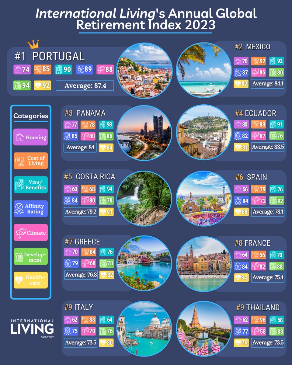 inliving's tweet photo. The 2023 Annual Global #Retirement Index is out now! 🎉
Click here ➡️ https://t.co/wYgRGizsOL to read more about the best places to #retire in 2023! 🌎
#retireoverseas #retirementindex #retireabroad #retirementplanning #expatlife #expattips #retireearly #expattips https://t.co/cq4nbrNrLk
