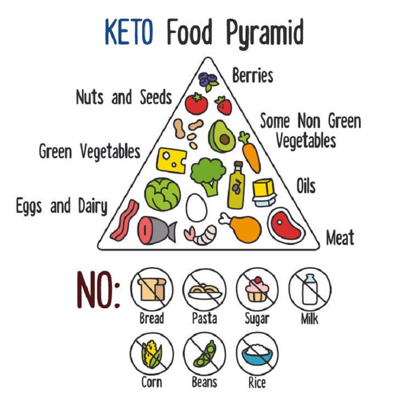 What does it mean to go keto? Here is a food pyramid #KetoForMentalHealth #diet #ketodiet