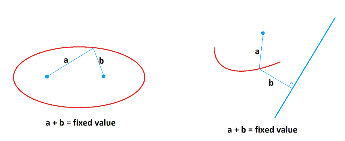 The locus of points whose sum of distances from two fixed points is a fixed value is an ellipse. What is the locus of points whose sum of distances from a fixed point and a fixed line is a fixed value?