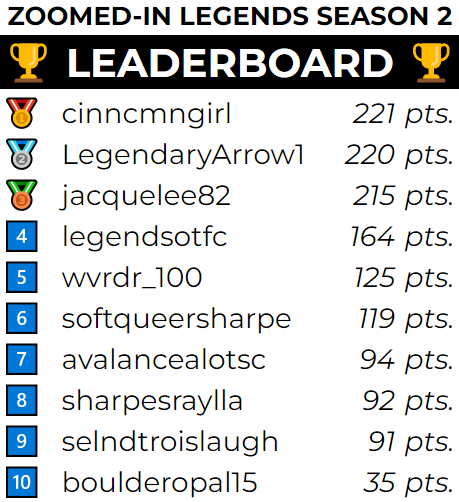 Zoomed-in Legends Season 2
FINAL LEADERBOARD

Congratulations and welcome to the hall of fame! (See cover photo)

Awarding of prizes and special awards to follow. #SaveLegendsOfTomorrow