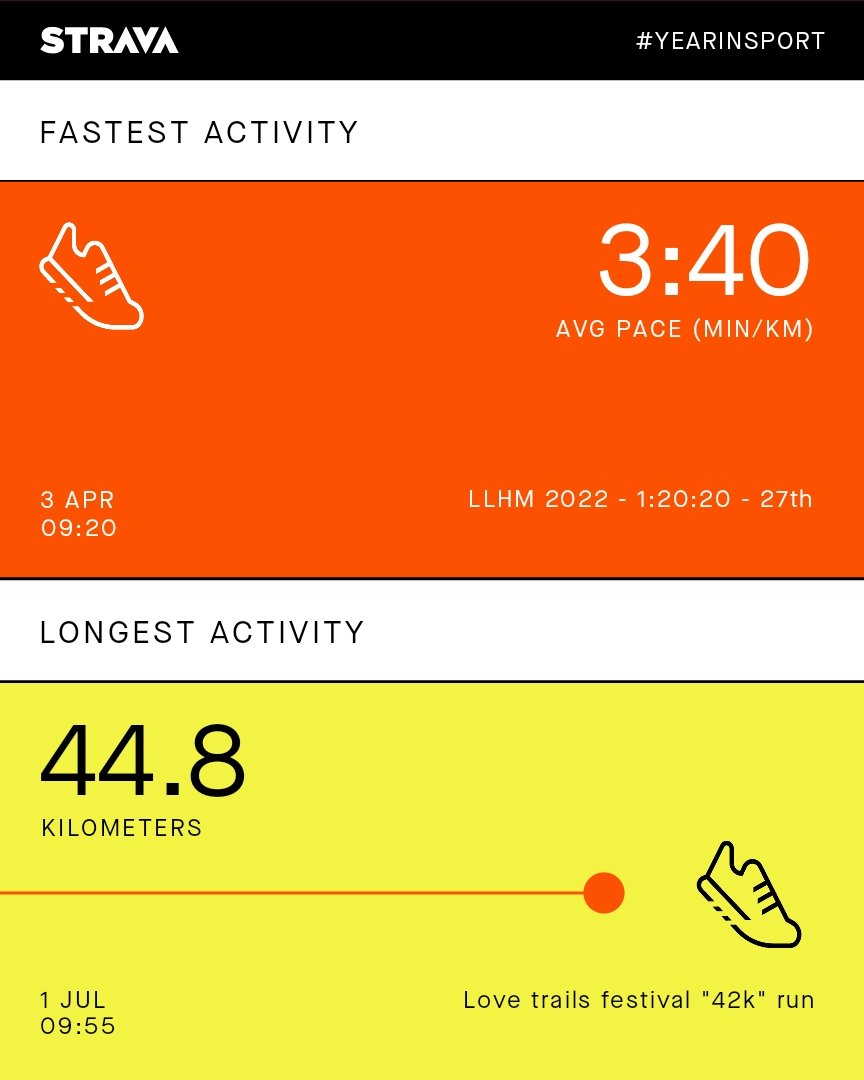 francoismaillot's tweet photo. My Strava 2022 #YearInSport – I like the first photo with my three PBs over 10k, half and full marathon ☺️ #ukrunchat https://t.co/G3eDR8Svlw https://t.co/ptP5bRkQUU