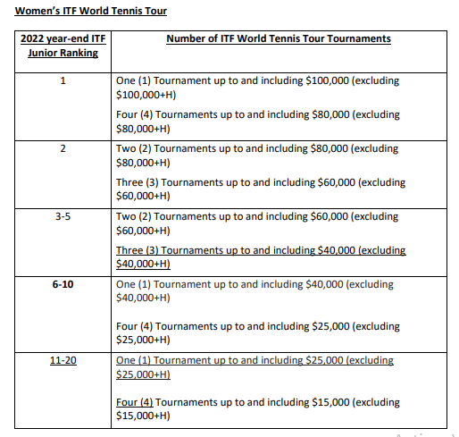 Por finalizar la temporada 2022 siendo la número 14° del mundo en el Ránking ITF (Sub 18), la cordobesa Luciana Moyano (2005) recibirá 5 Junior Exempts (entrada directa) para torneos profesionales:

1 JE para W25
4 JE para W15

¡Felicitaciones <a href="/LMoyano27/">luli_moyano27</a>! ¡Que sea un gran 2023!