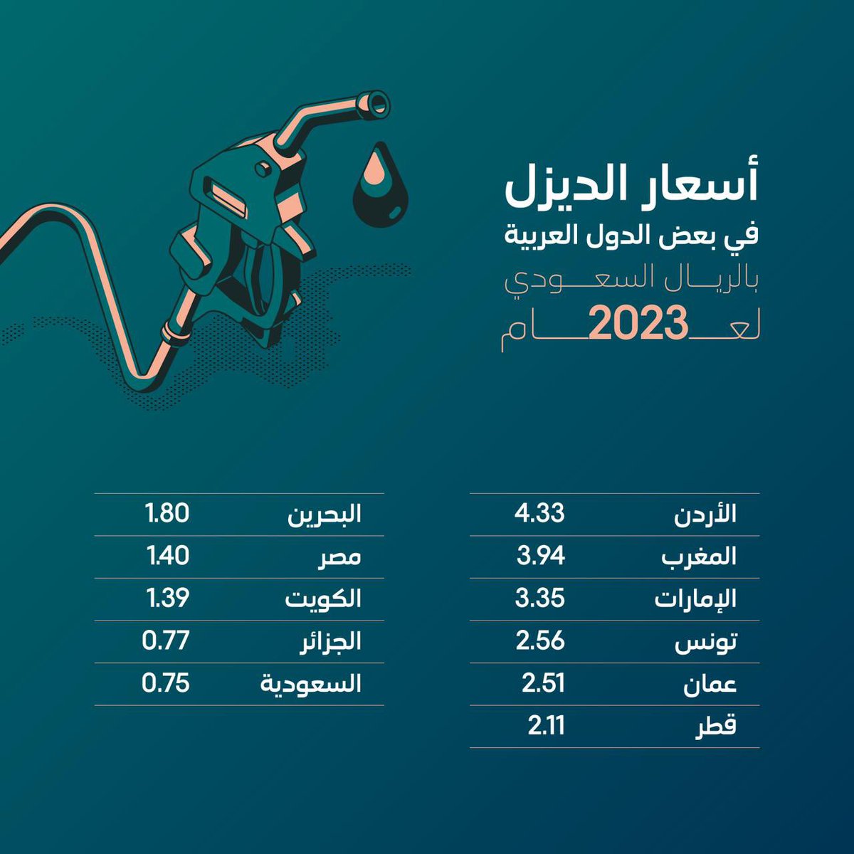 AJELNEWS24's tweet photo. أسعار لتر الديزل التي تم اعتمادها رسمياً خلال العام الحالي الجديد 2023م في بعض الدول الخليجية والعربية .

- https://t.co/PuzerZxfXQ