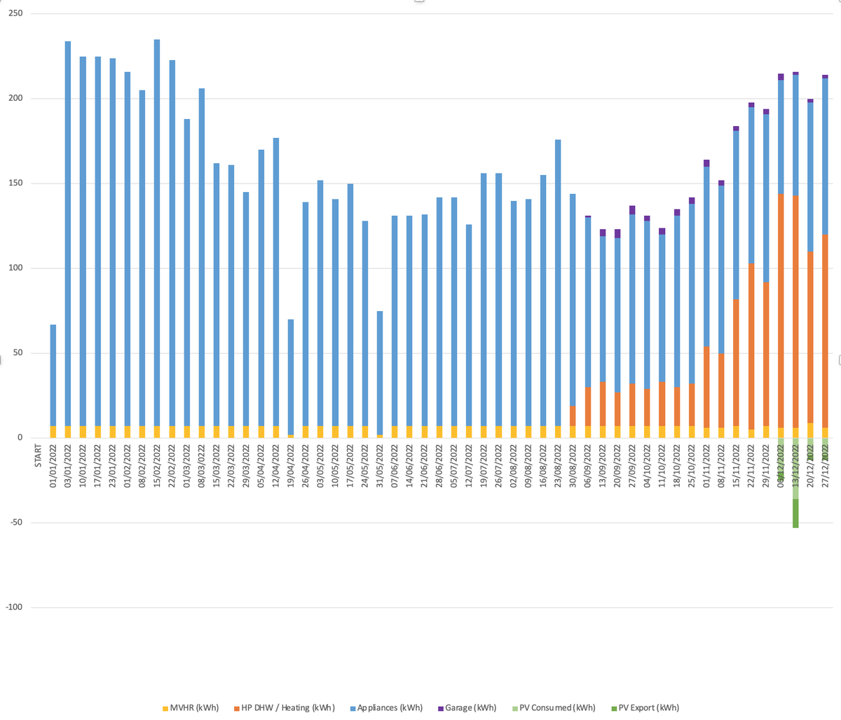 Data is in for 2023, total energy consumption of 8573 kWh, down 761 from 2022. EUI is 34kWh per sqm so under the RIBA 2030 target this year. Savings due to less working from home and concerted effort to minimise energy use from IT kit from June onwards. #energyefficiency