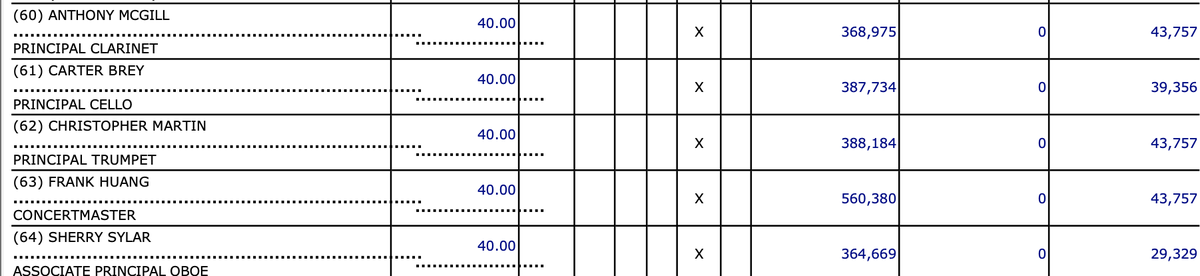 realknoboe's tweet photo. Sometimes, it's valuable to look at these congratulatory pieces in terms of income. I'm attaching the orchestra players detailed in the NYPhil's publicly available Form 990 from 2020 (the most recent available.) 

https://t.co/zO2yKqLBRu https://t.co/PjiwqUjogb