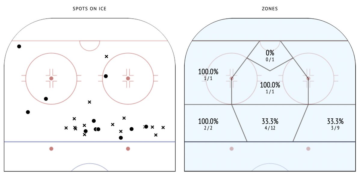 Olen Zellweger shooting map in last 3 games ! What do you think? Habits ?

#WJC2023   #U20WJC   #MondialJunior   #TSNHockey #TSNHockey #hockeycanada #Canada