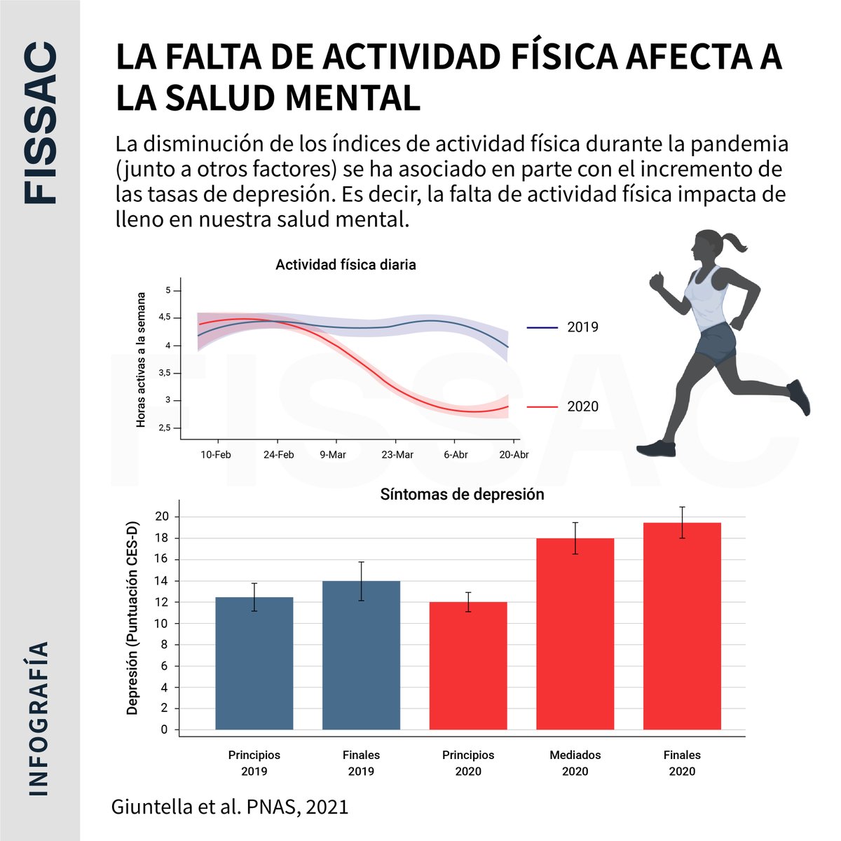 🎉Este año 2023, MÁS PASOS.

🚶‍♀️Uno de los propósitos que nos marcamos este año es movernos más.

🧠La AF ayuda a cuidar de nuestra salud mental.

Puedes escuchar o leer este audio-artículo sobre la importancia de caminar para tu salud 👇
fissac.com/mas-pasos-meno…

❤️FELIZ NAVIDAD