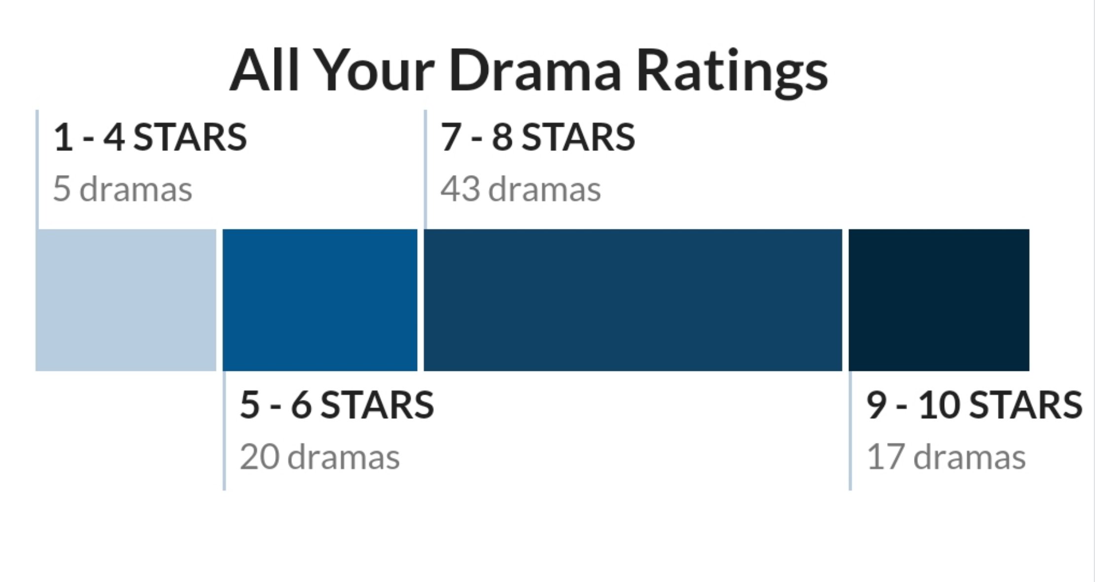 azra 🦋 on Twitter "in 2022 i completed 85 dramas! i enjoyed most of them and i had 17 favorites