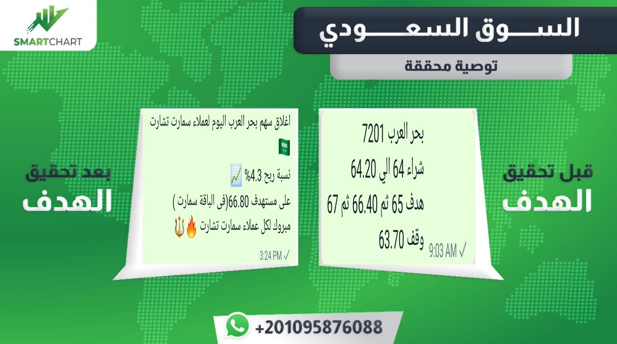 SmartChart_KSA's tweet image. تم تحقيق ربح اليوم في سهم #بحر_العرب بنسبة 4.3%
#لازودي #سابك_للمغذيات_الزراعية #زجاج
بادر بحجز مقعدك وكن من الرابحين عن طريق التسجيل عبر الرابط التالي
wsend.co/201095876088