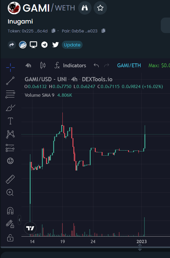 very bullish on $GAMI - some legit connections to big time developers being established, strongest chart I've seen over the holidays and starting to pick up! 

dextools.io/app/en/ether/p…

#decentralize #ethereum #decentralizedorderbooks #jointhemovement