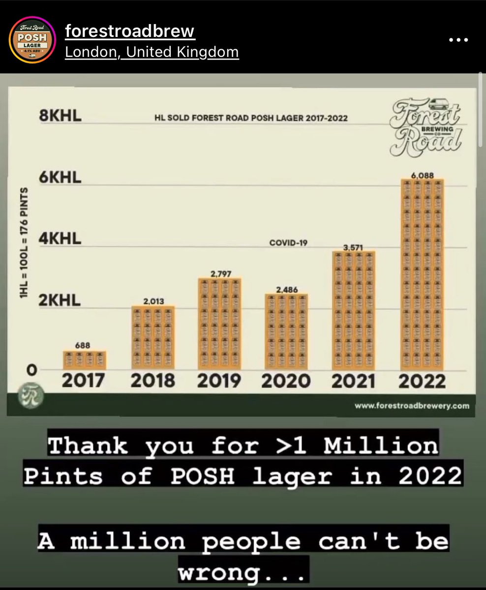 1,047,488 people had a pint of our beloved 💯 British 🇬🇧 4.1% POSH lager in 2022.  #weaintgoinnowhere